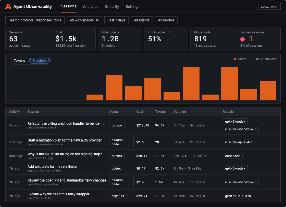 Local app Sessions page with search, filters, usage totals, and a table of sessions with agent, cost, tokens, and duration