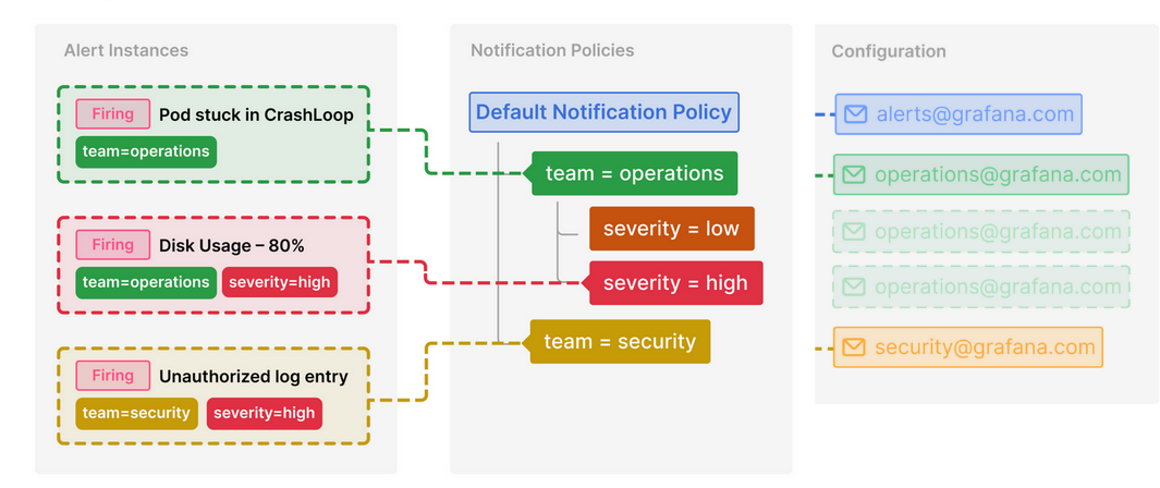 A diagram displaying how the notification policy tree routes alerts