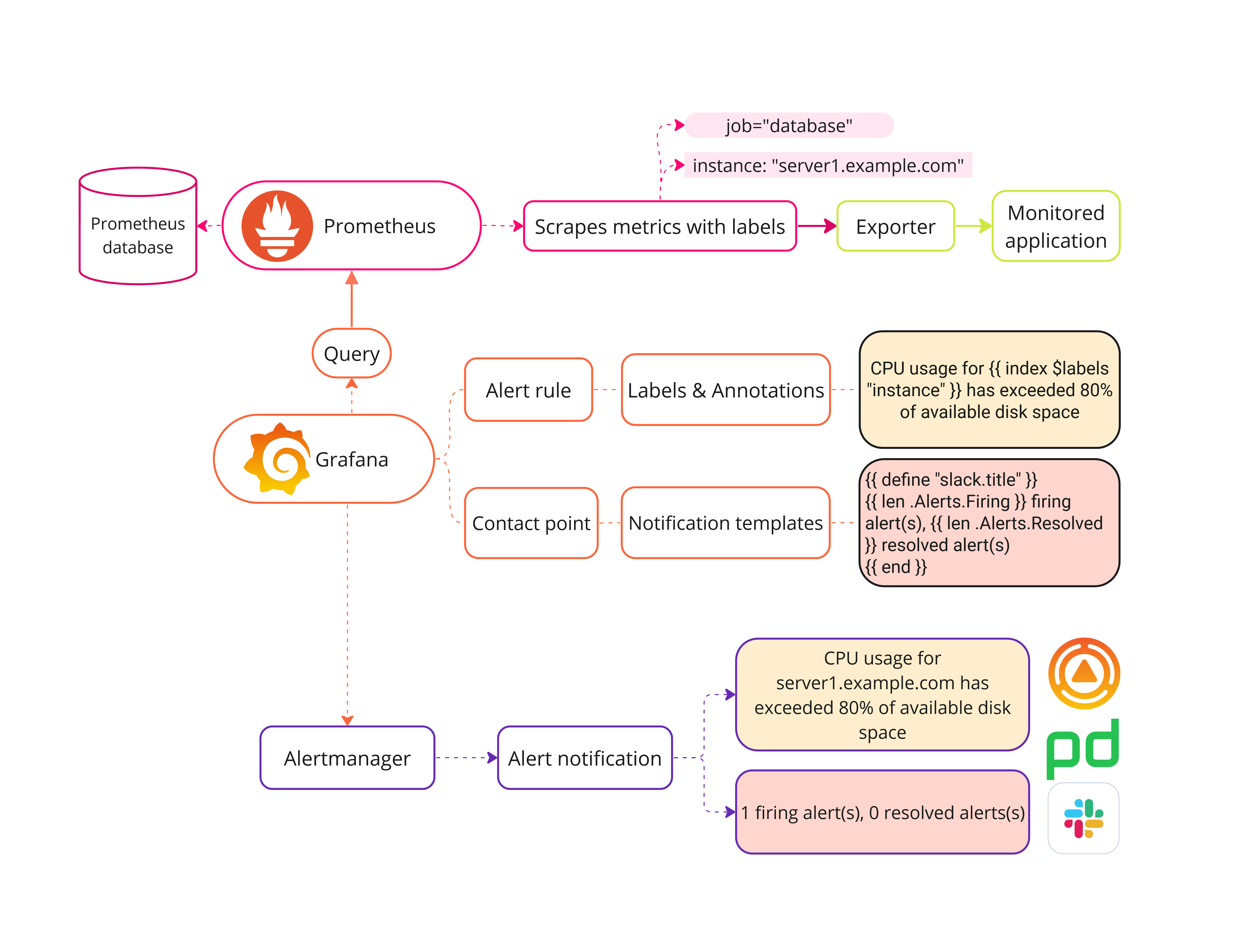 How Templating works How Templating works
