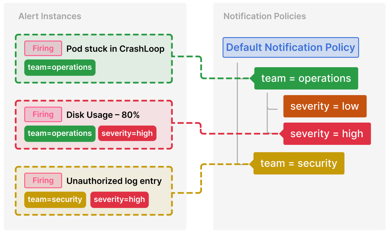 A diagram displaying how the notification policy tree routes alerts