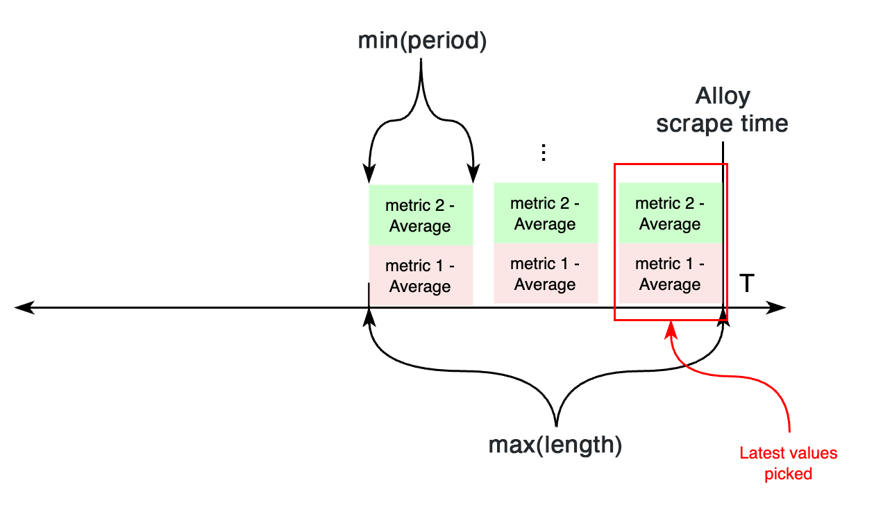 An example of a CloudWatch period and length time model