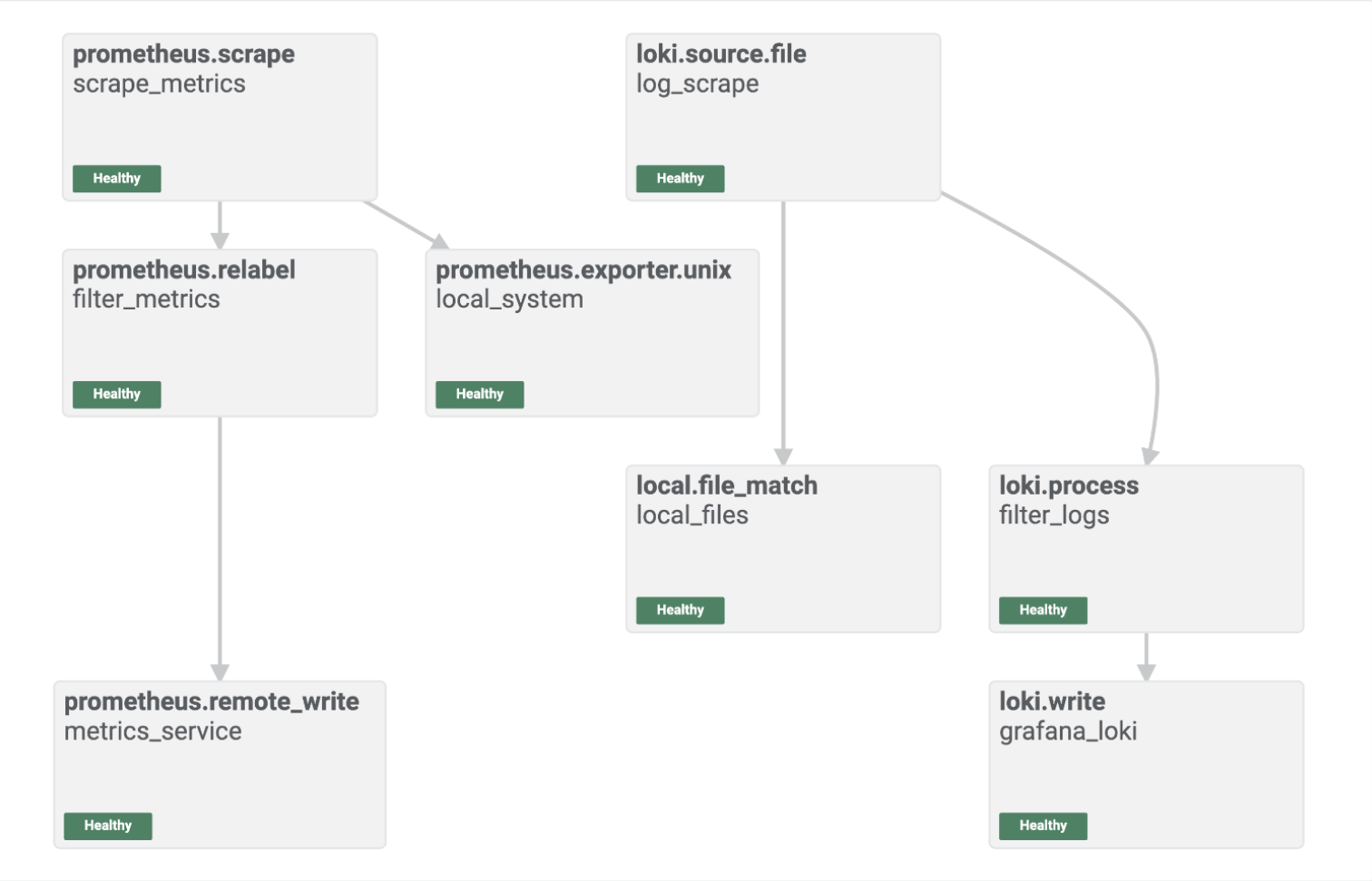 Your configuration in the Alloy UI