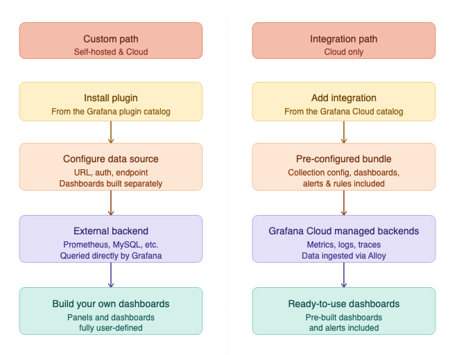 Diagram showing the custom path and integration path for working with data in Grafana