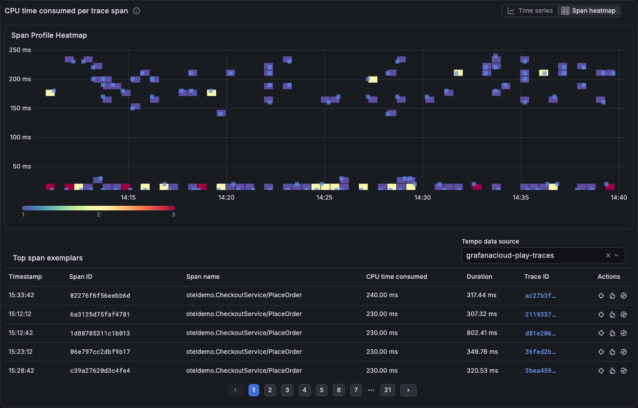 Span heatmap showing CPU usage per span and the Top span exemplars table
