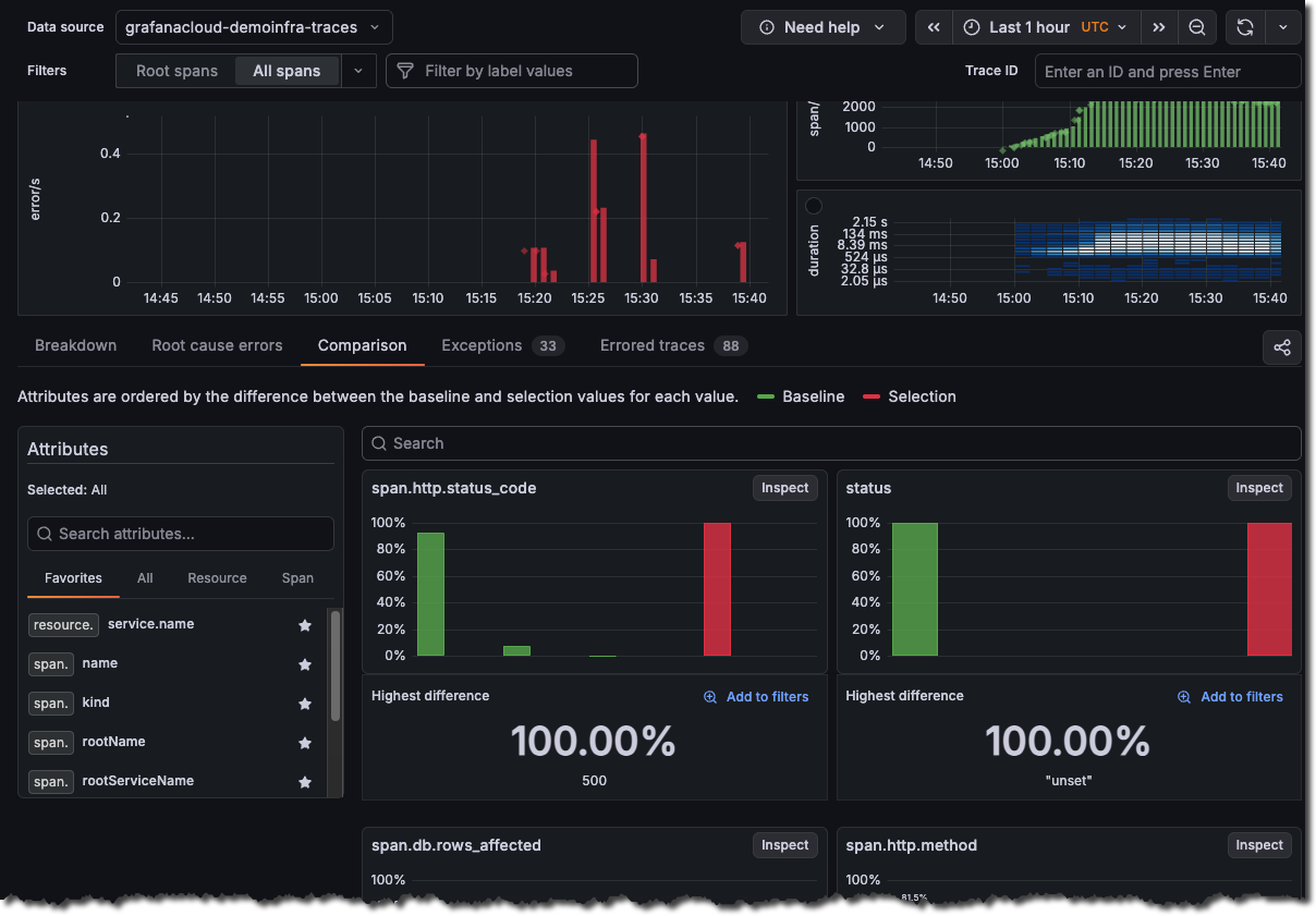 Errors are immediately visible by the large red bars