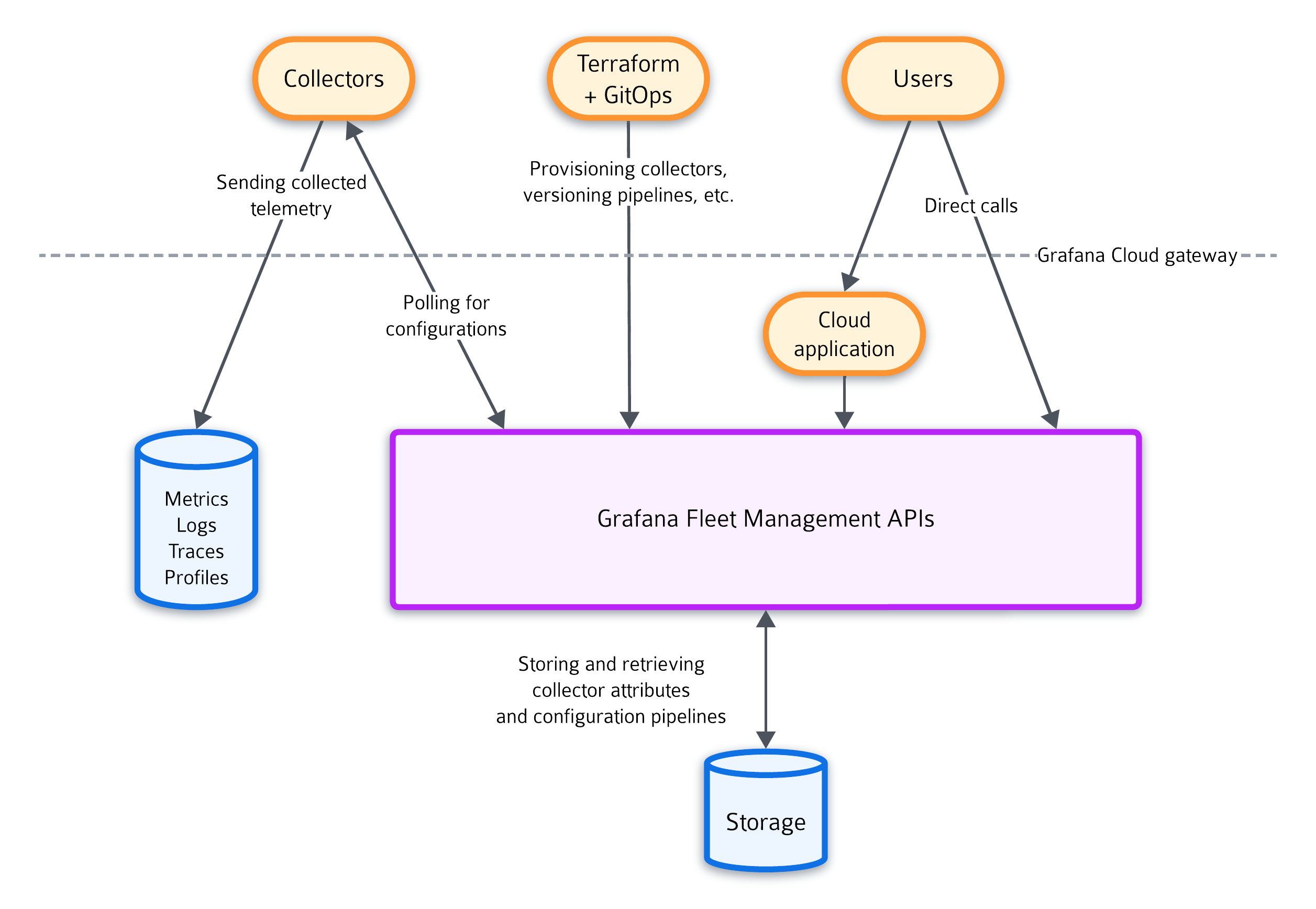 The components and data flows of the Fleet Management service. The components and data flows of the Fleet Management service.