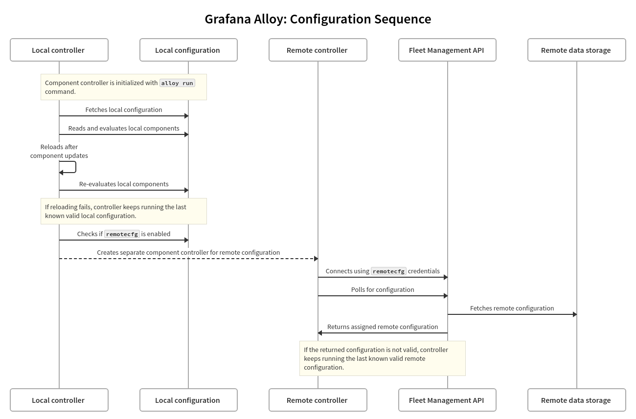 The configuration sequence Alloy uses to run its local and remote configurations concurrently. The configuration sequence Alloy uses to run its local and remote configurations concurrently.
