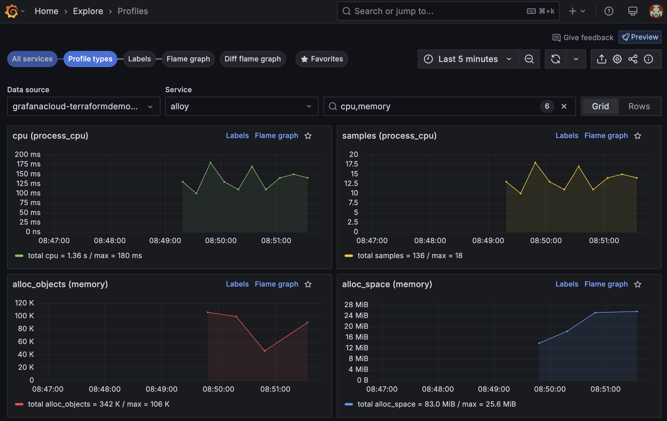 A dashboard in Grafana Cloud which shows Alloy profiling data, including graphs for CPU and memory.