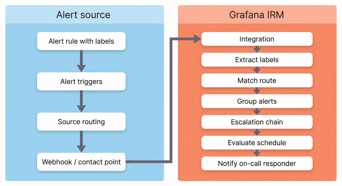 Alert-to-page flow diagram showing alerts flowing from alert source through Grafana IRM to on-call responder