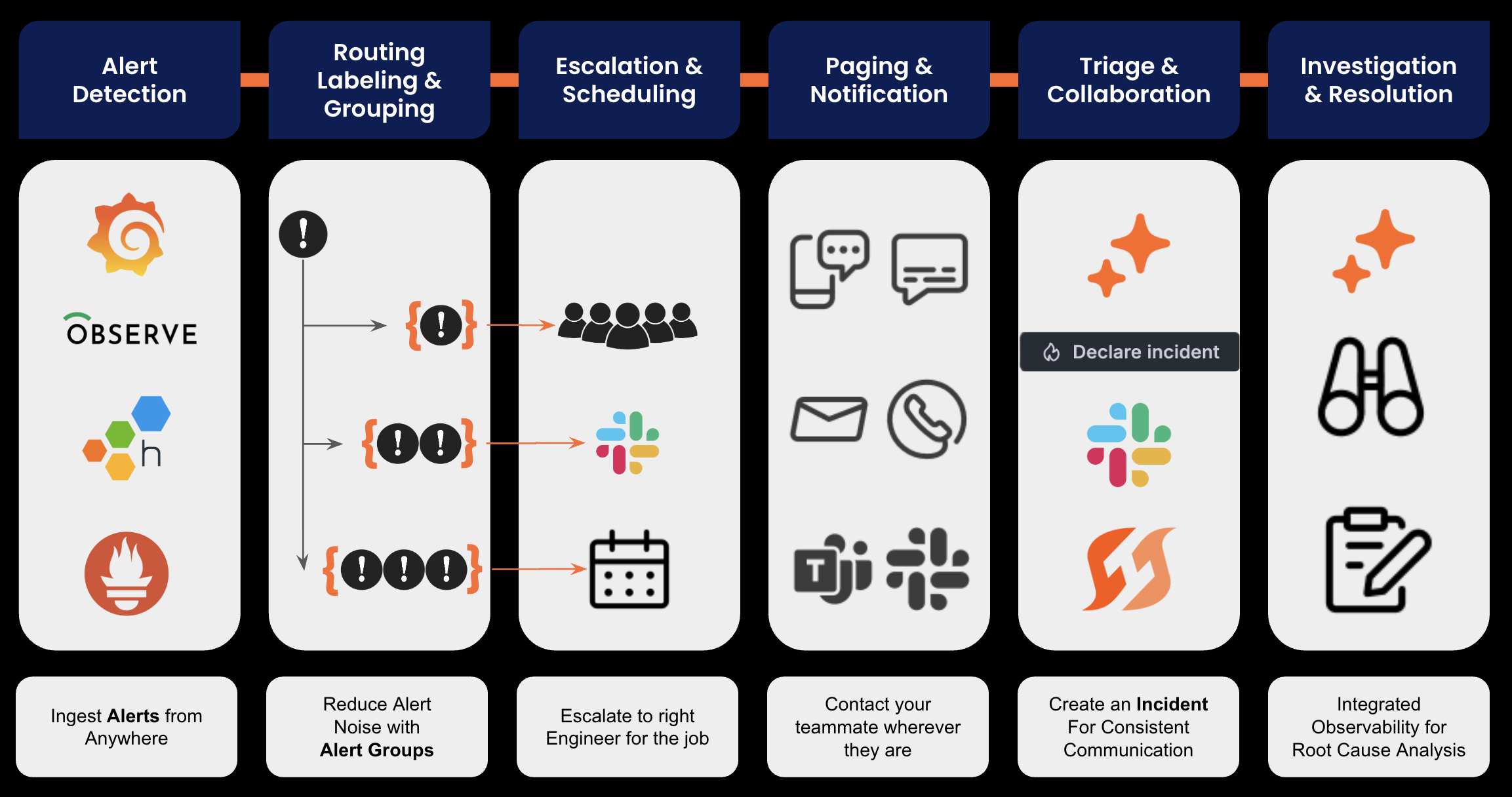 Alert flow diagram showing alert source passing through Grafana IRMs components