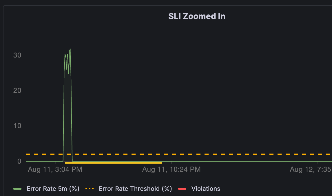 SLI chart showing spike in error budget usage