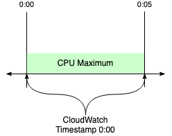 Beginning of period starts at 0:00 Beginning of period starts at 0:00