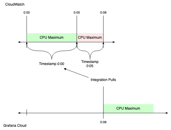 Showing when Grafana Cloud pulls data Showing when Grafana Cloud pulls data