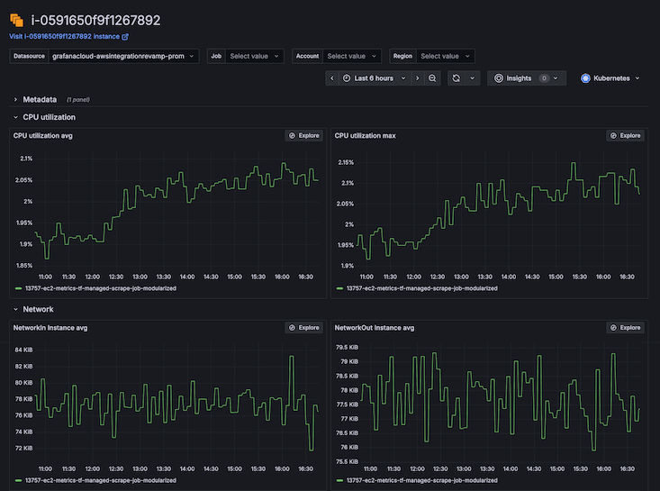 Example AWS monitoring dashboard showing EC2 instance metrics including CPU usage and network traffic