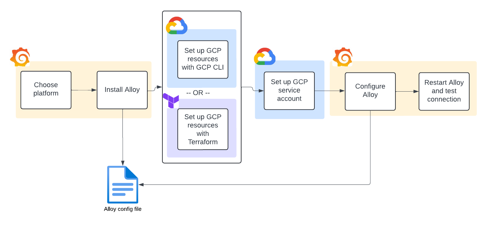 Installation steps for GCP Logs Installation steps for GCP Logs