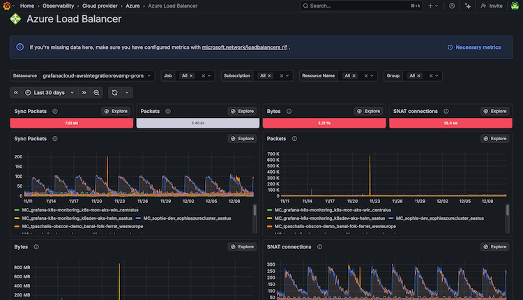 Screenshot of the Azure Load Balancer dashboard in Grafana Cloud