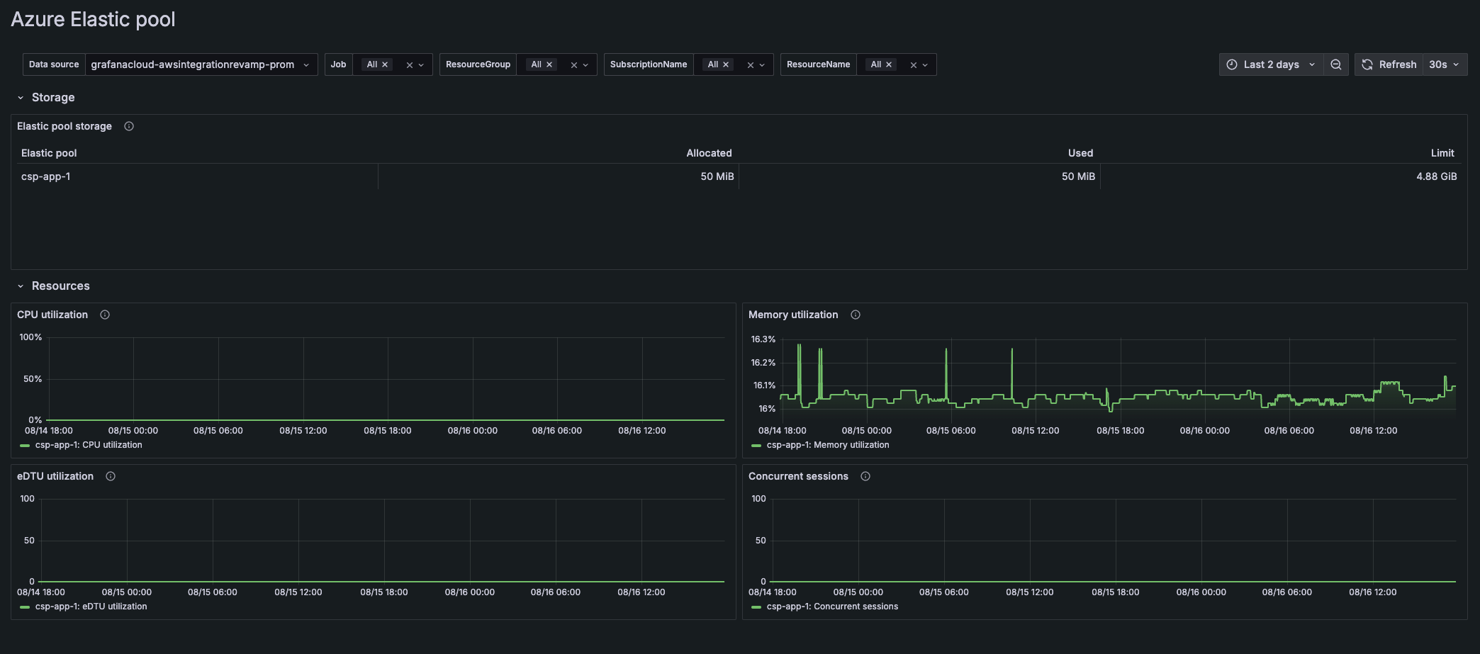 Azure SQL Database Elastic Pool dashboard