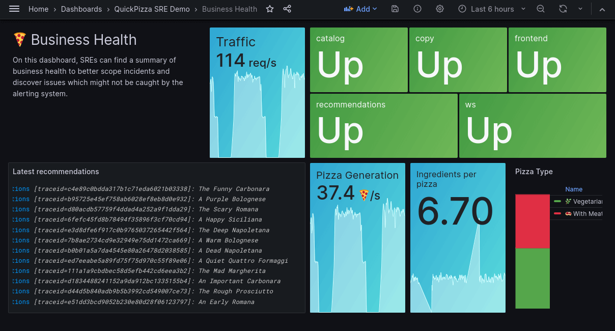 Screenshot of the SRE Demo Dashboard