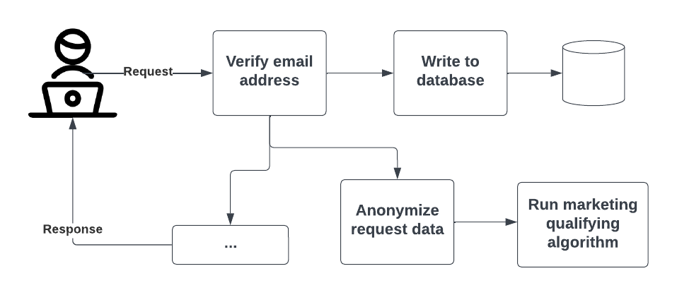 Diagram of system request Diagram of system request