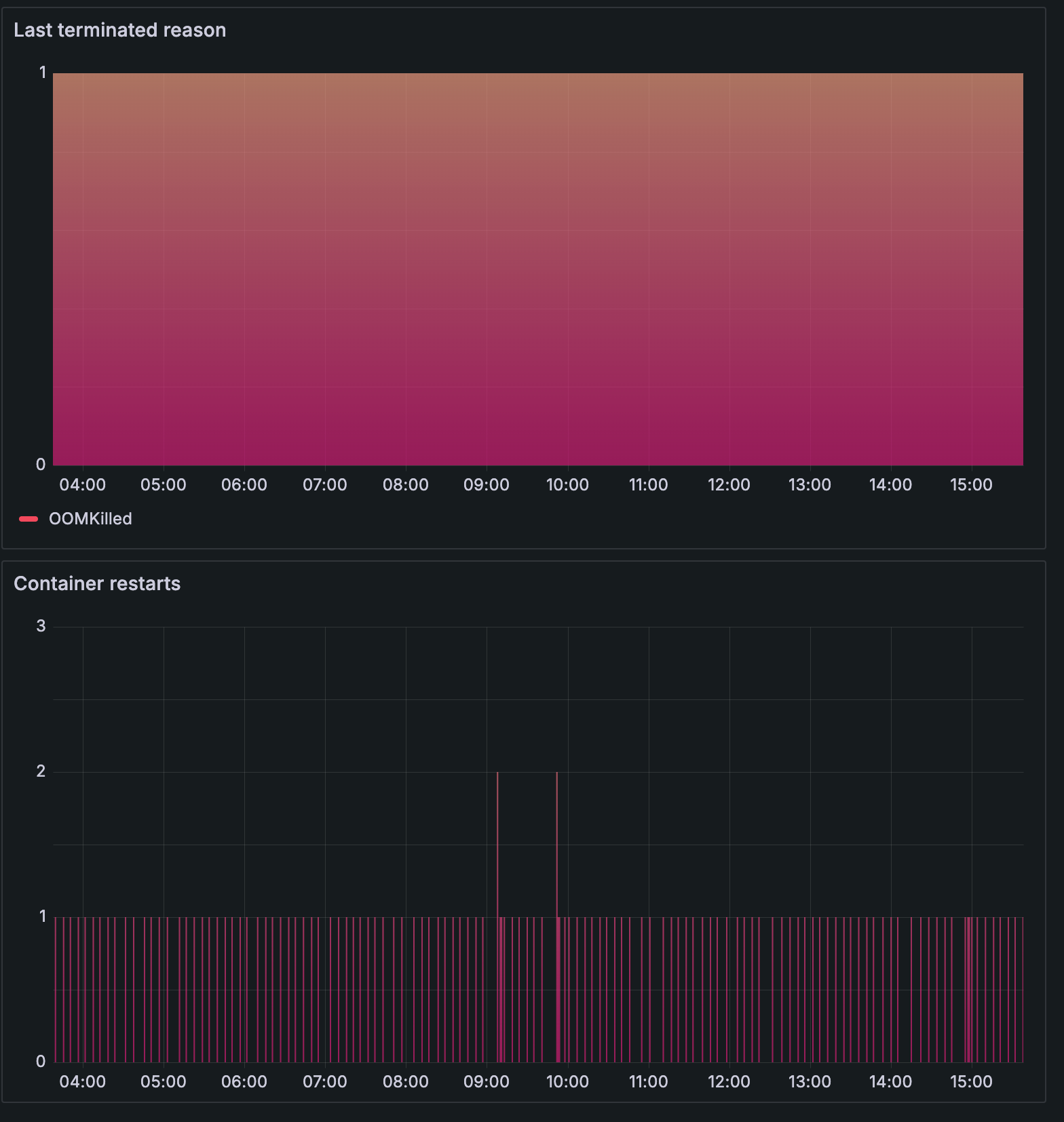 Container restarts graph and last terminated reason Container restarts graph and last terminated reason