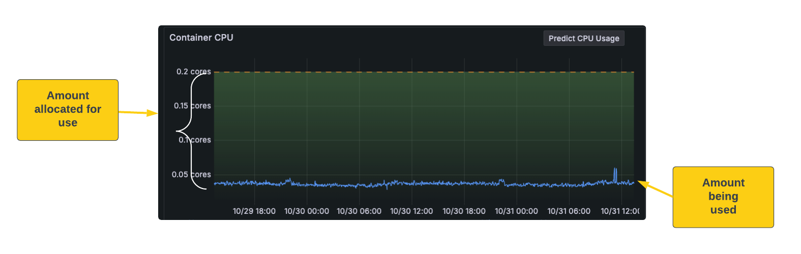 Graph of container CPU use compared to allocation Graph of container CPU use compared to allocation