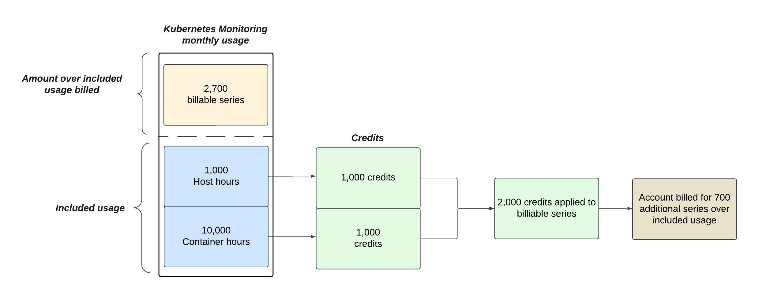 Diagram showing credits applied to Kubernetes Monitoring metrics Diagram showing credits applied to Kubernetes Monitoring metrics