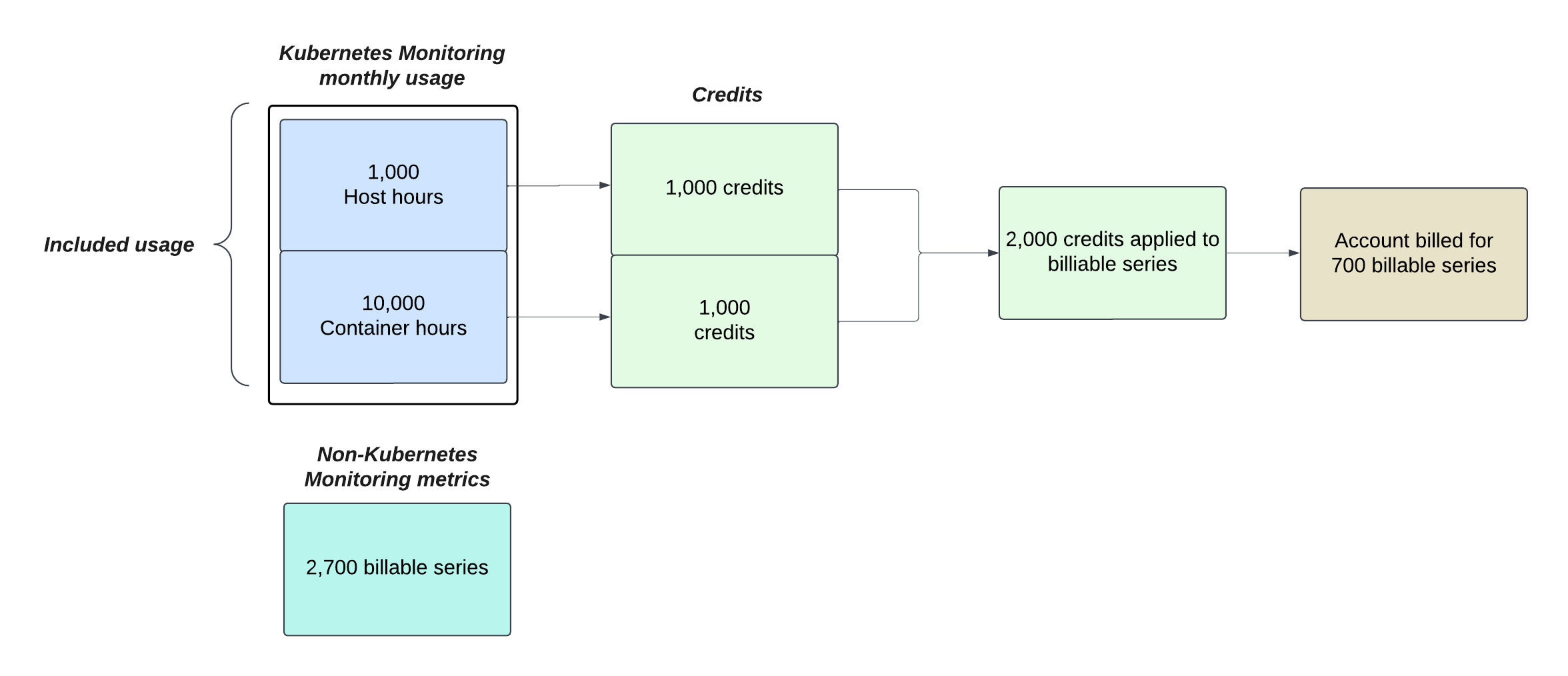Diagram showing credits applied to metrics not generated by Kubernetes Monitoring Diagram showing credits applied to metrics not generated by Kubernetes Monitoring