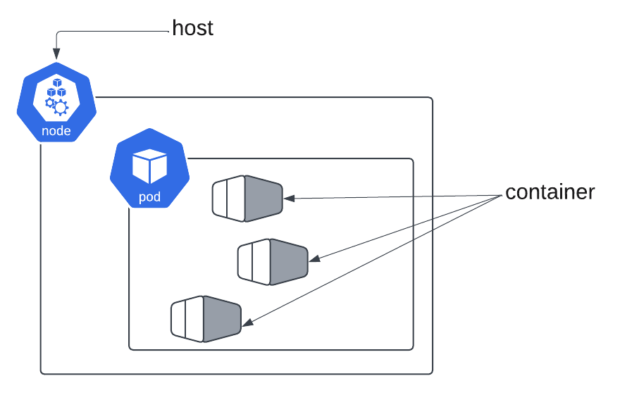 Diagram of a Node, Pod, and its containers Diagram of a Node, Pod, and its containers