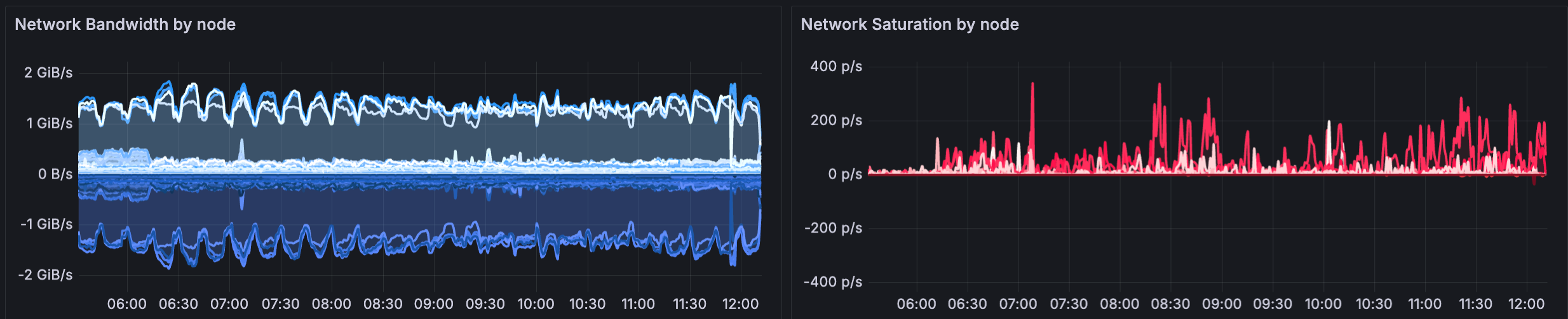 Approximate six-hour time period showing network saturation for a Cluster Approximate six-hour time period showing network saturation for a Cluster