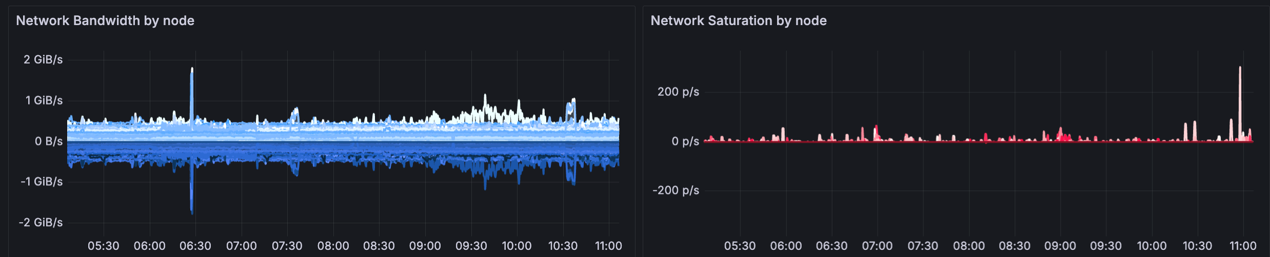 Approximate six-hour time period showing no saturation and normal bandwidth for a Cluster Approximate six-hour time period showing no saturation and normal bandwidth for a Cluster