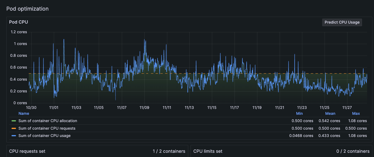 Pod with CPU bursts in 30-day time period Graph of Pod CPU usage bursting above the line for CPU limits for 30-day period