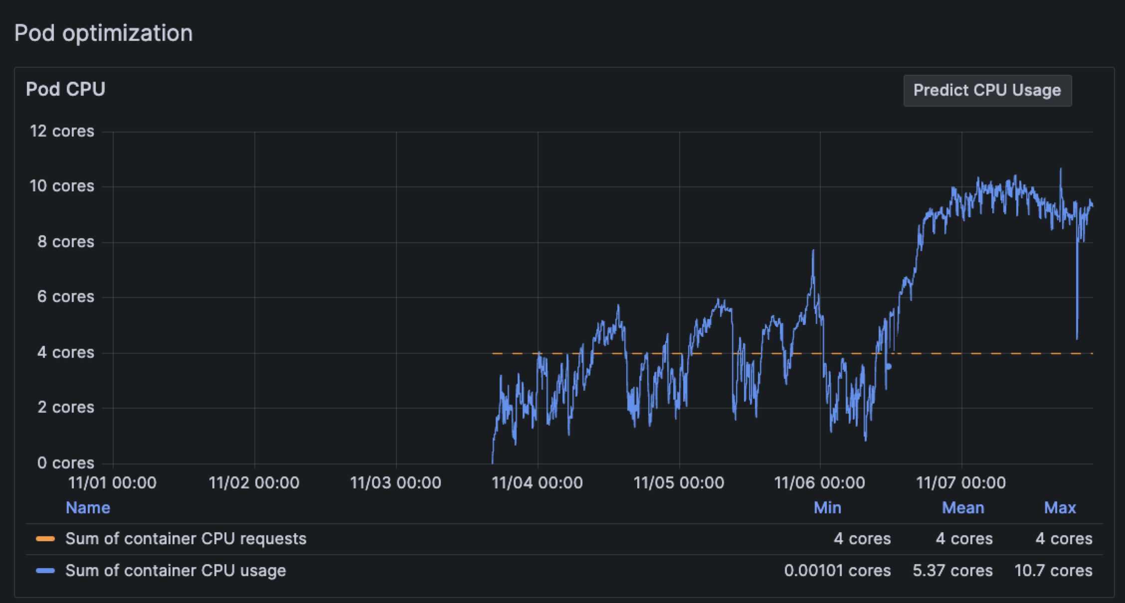 Runaway Pod with CPU bursting out of control Graph of Pod CPU usage bursting far beyond the CPU limit threshold