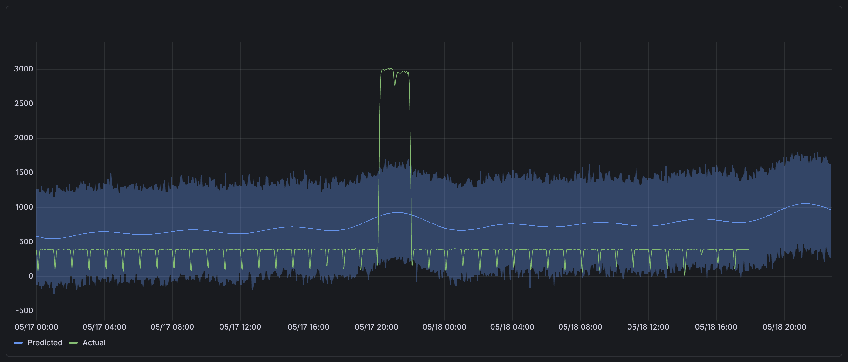 A forecast with one anomalous event in Grafana Cloud. A forecast with one anomalous event in Grafana Cloud.