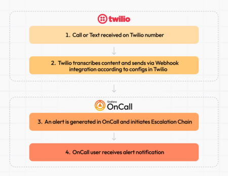 Diagram of how Twilio calls and texts are routed to OnCall