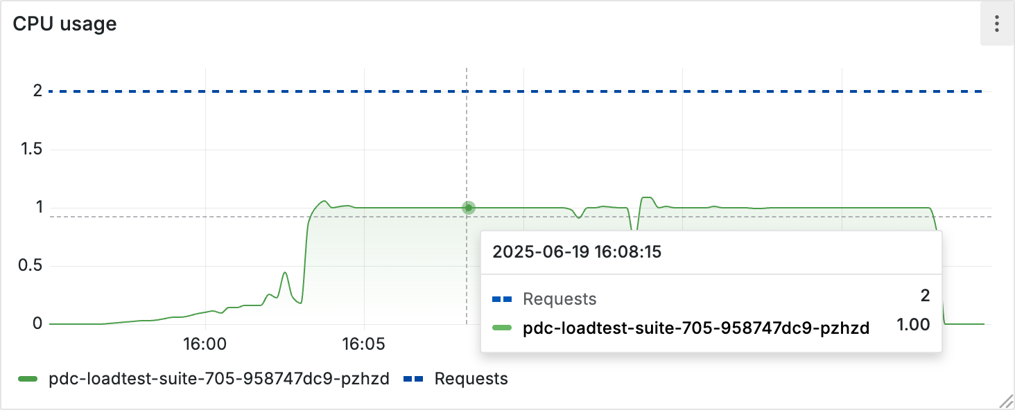 PDC agent CPU usage example