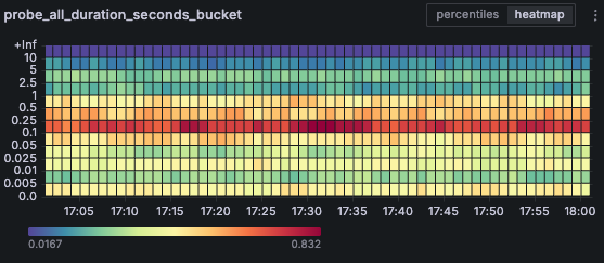 Graph visualizing the different buckets of the `probe_all_duration_seconds` histogram metric