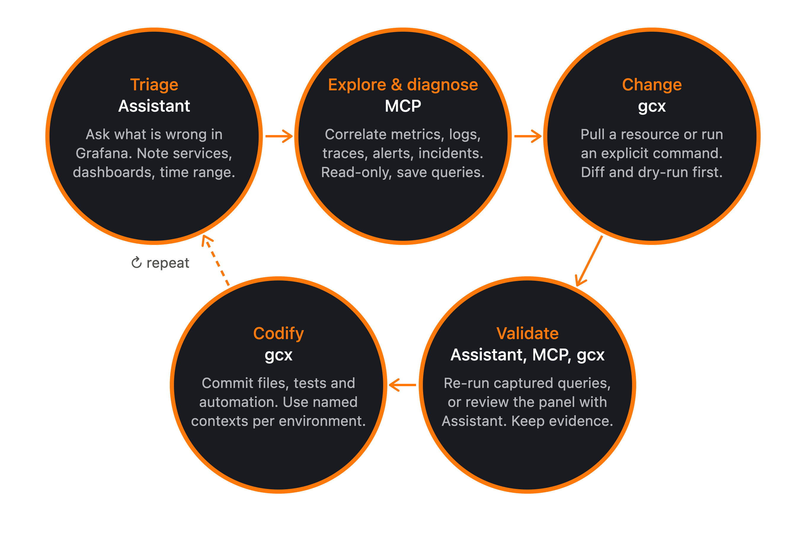 AI tools cycle