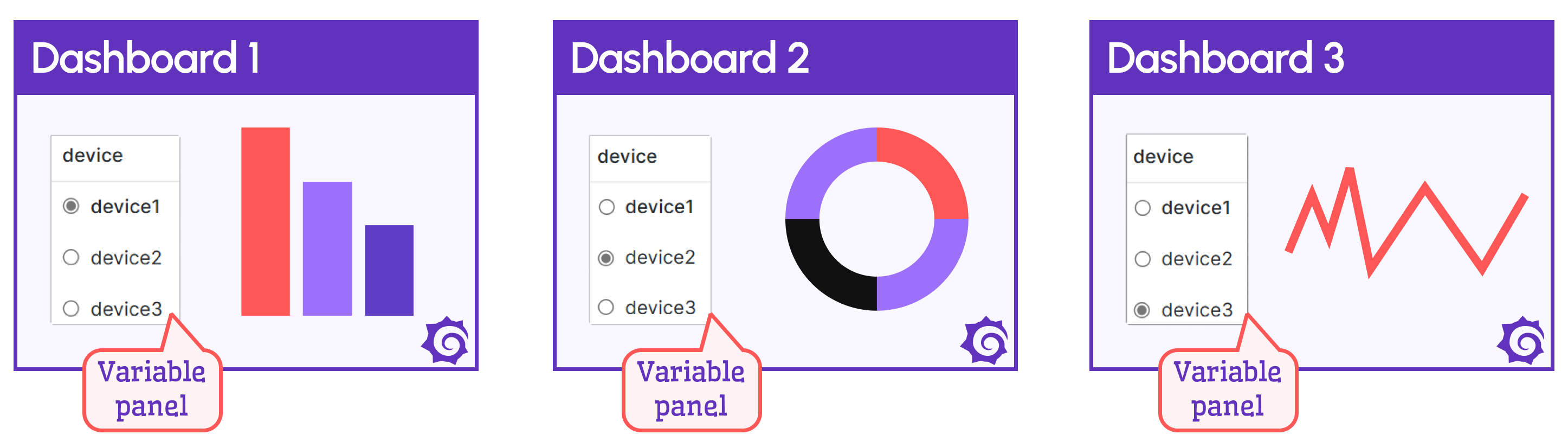 Create device-specific dashboards with an identical variable panel.