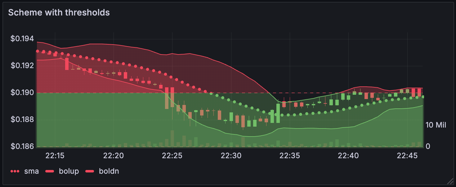 Gradient color scheme with thresholds