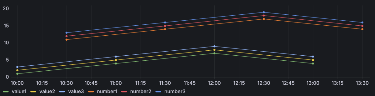 Time series line chart with two datasets