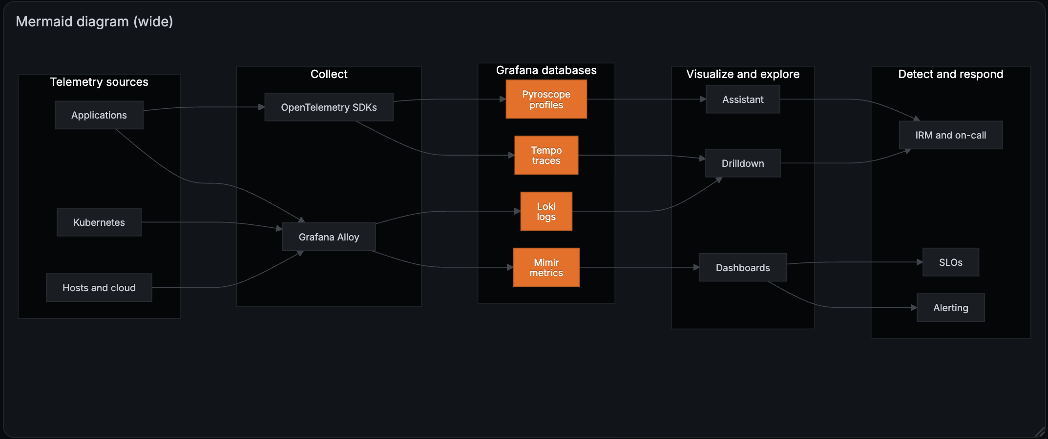 Text visualization with a Mermaid diagram
