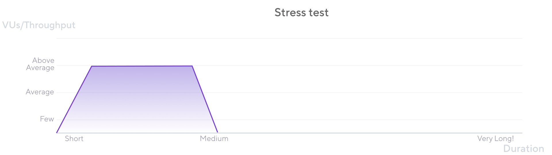 Diagram showing how a stress test works