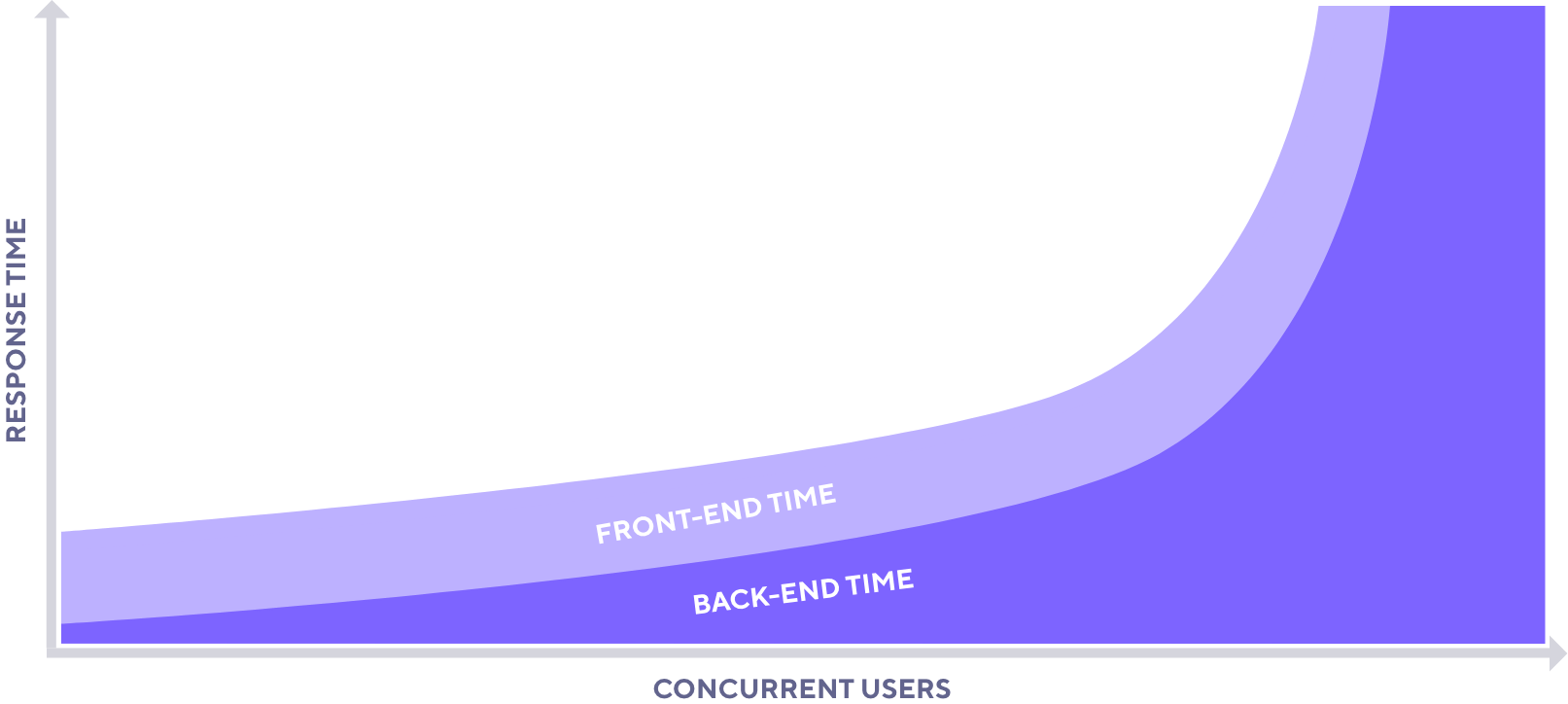 *Backend vs. frontend performance testing* Diagram showing frontend and backend performance testing