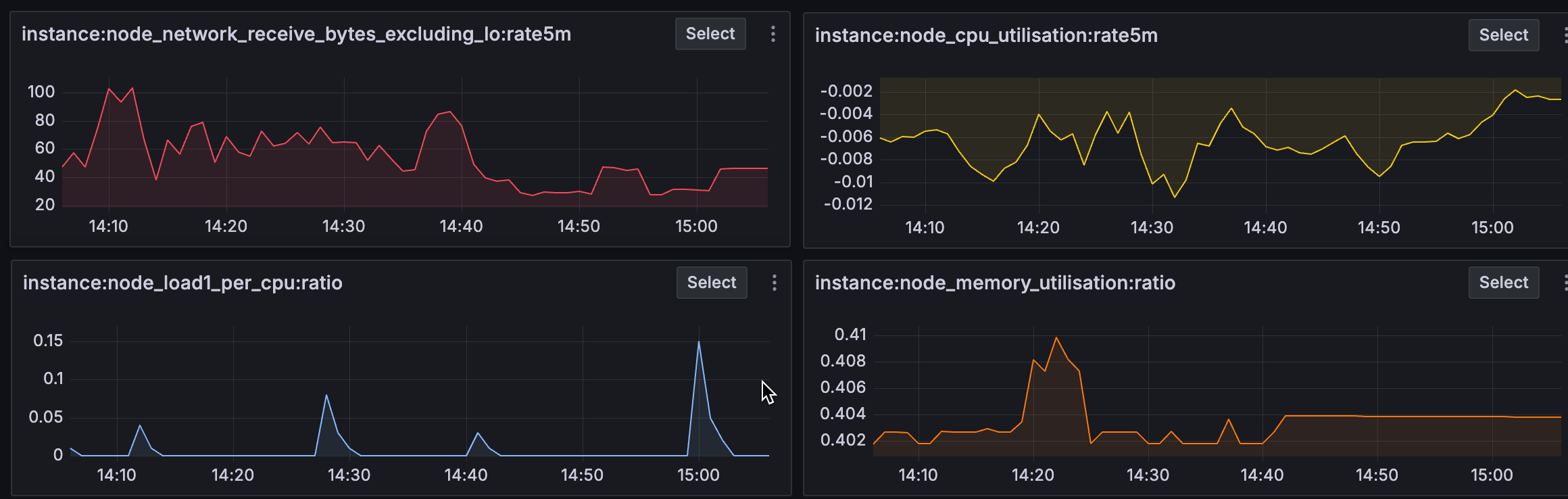 Image that shows Prometheus metrics in Grafana Metrics Drilldown