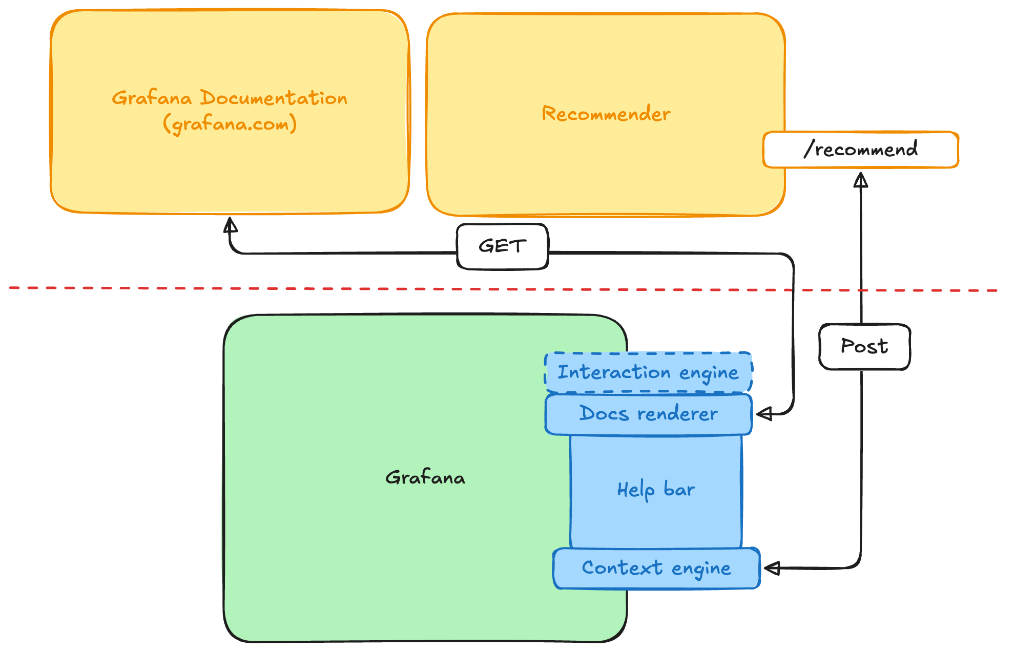 Interactive Learning architecture