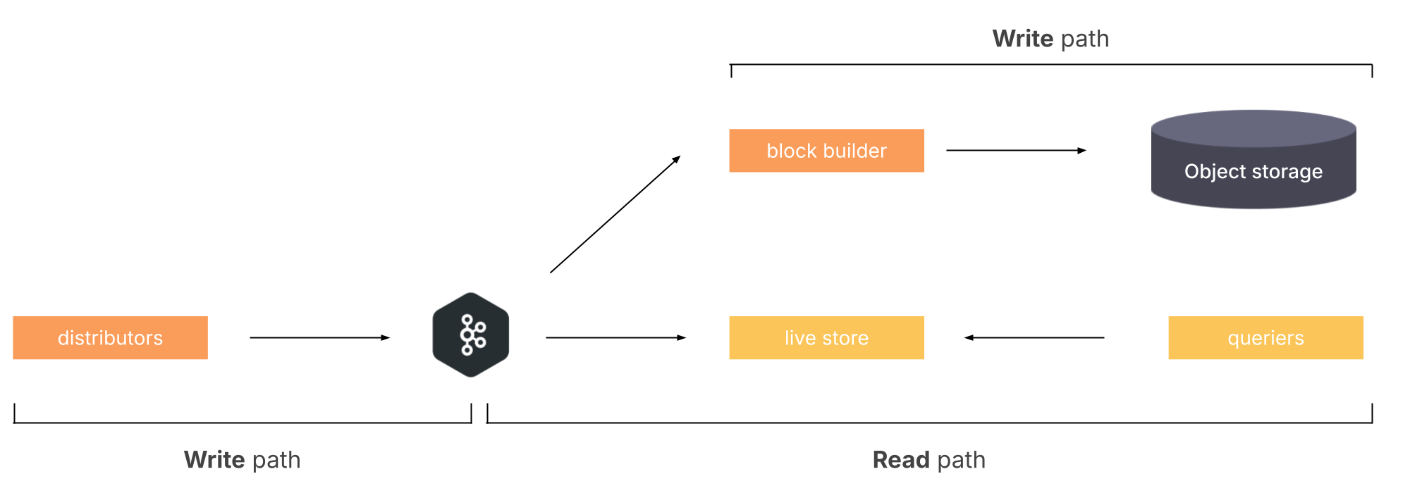 Project Rhythm architecture overview