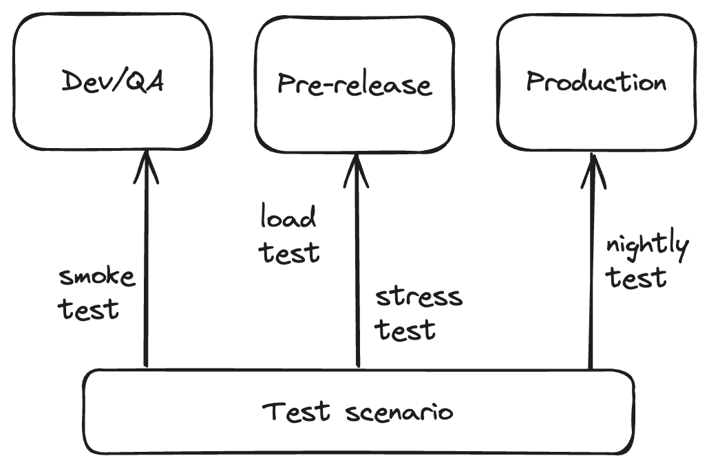 A diagram depicting a reusable test scenario.