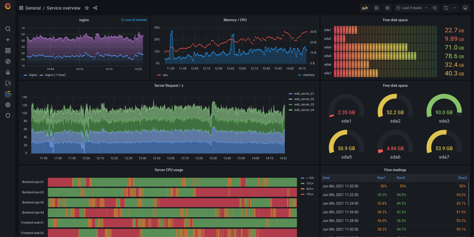 Grafana Cloud metrics dashboard