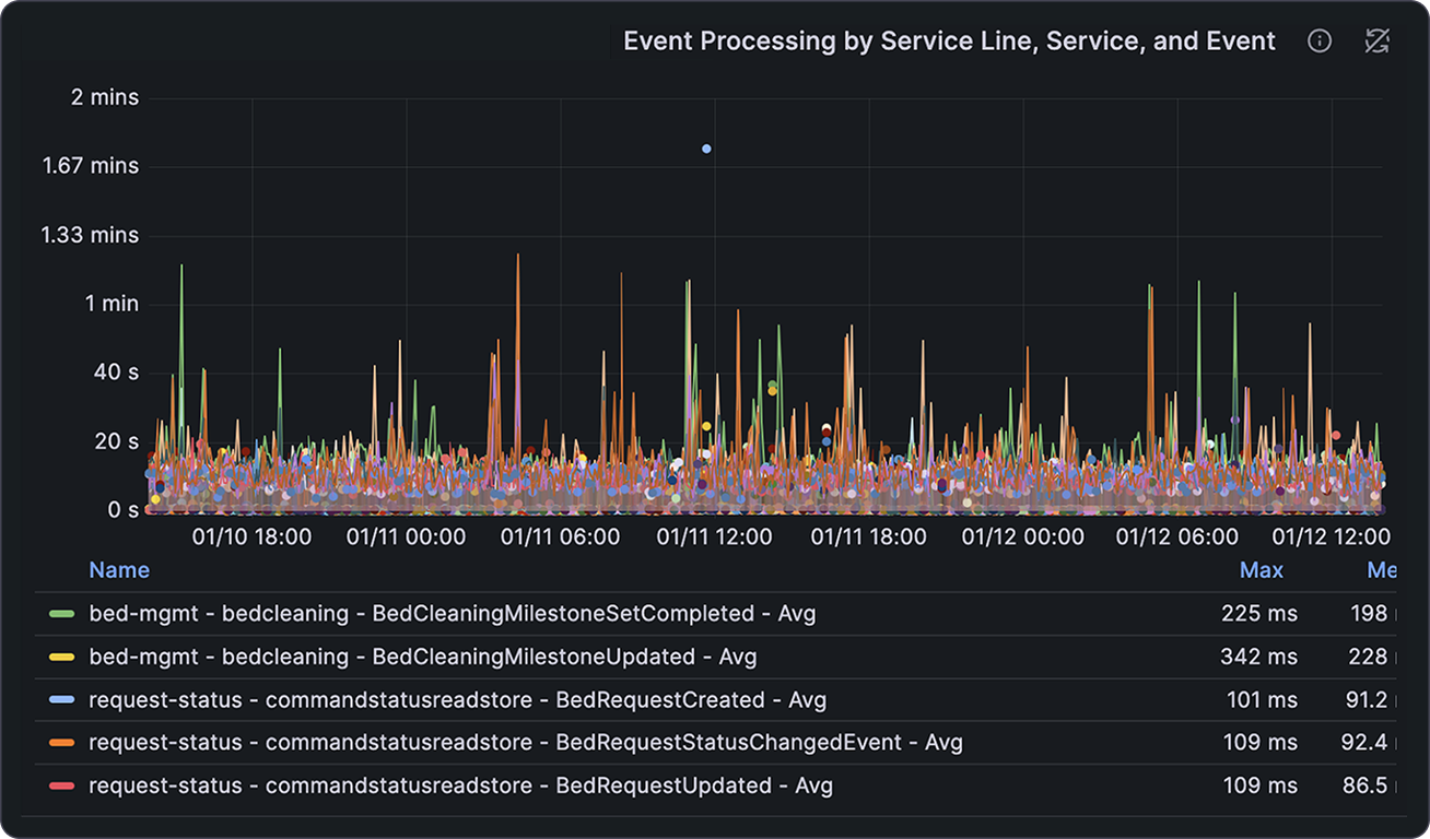 Grafana Event processing