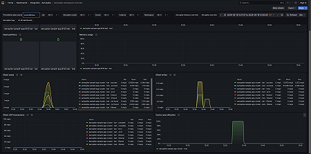 Aerospike namespace overview (client requests)